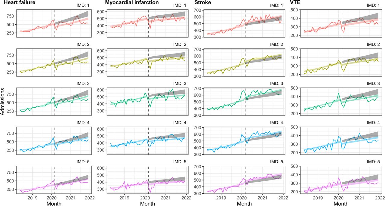 Interrupted time-series analysis of changes in hospital admissions in England before the pandemic (May 2018-February 2020) compared to during the pandemic (March 2020 to December 2021), by deprivation quintile. Coloured lines indicate the estimated number of admissions per month with COVID-19 restrictions, grey lines indicate the estimated number of admissions per month without COVID-19 restrictions.