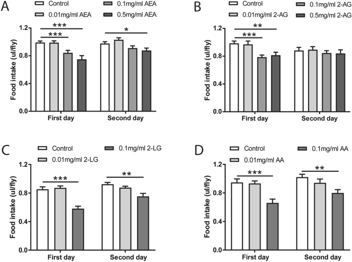 Endocannabinoids decrease food intake in flies. Pre-treatment with AEA (A) and 2-AG (B) led to significant reductions in food consumption on day 1, with a weak effect of AEA on day 2 (n = 12–27). More profound effects of 2-LG (C) and AA (D) were detected. The food intake by the flies was significantly decreased with 0.1 mg/ml 2-LG (C) and AA (D) on both day 1 and day 2 (n = 16–18). Data are represented as mean ± S.E.M. One-way ANOVA followed by Dunnett’s post-hoc test. *p < 0.05, **p < 0.01, and ***p < 0.001.