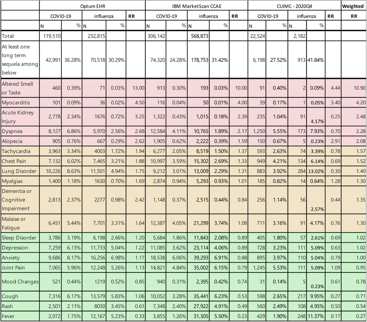 The sizes of the COVID-19 and influenza cohorts for the Optum-EHR, IBM MarketScan CCAE and CUIMC 2020q4 databases are shown. The numbers and percentages of patients who had any or all post-acute sequelae of SARS-CoV-2 (PASC) infection diagnoses between 30 and 180 days after the index event are shown. Those subgroups are ranked in descending order of relative risk for COVID-19 compared to influenza patients. The red cells show data for the group of symptoms and conditions that had the highest weighted relative risk, yellow cells show data for the next to highest group, and green cells show the lowest group. N, number; %, percentage; EHR, Electronic Health Record; CCAE, Clinical Claims and Encounters; CUIMC, Columbia University Irving Medical Center; 2020q4, 2020 4th Quarter; RR, Relative Risk.