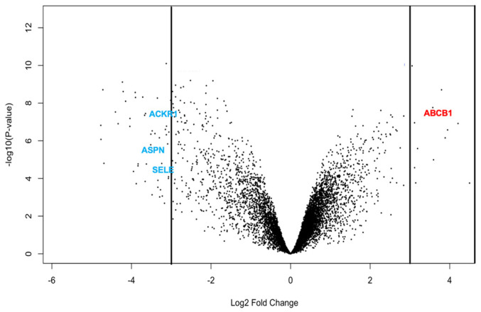Volcano plot of differentially expressed genes between DT-G1 meningiomas and healthy meninges. The plot shows log2 fold changes versus −log10 adjusted p-values for all transcripts. Significantly upregulated genes appear on the right, and downregulated genes on the left, with non-significant genes centred around log2FC = 0. Four key hub genes—ASPN, SELE, ABCB1, and ACKR1—are highlighted due to their strong deregulation and relevance in grade 1 meningioma biology.