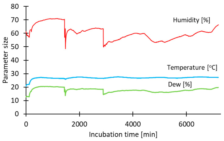 Environmental conditions during the storage of packaged blackberries.