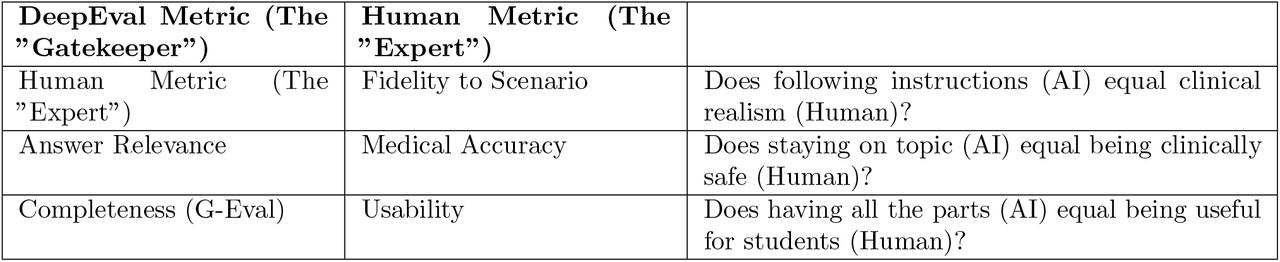 Metric pairs for DeepEval and Human Metric