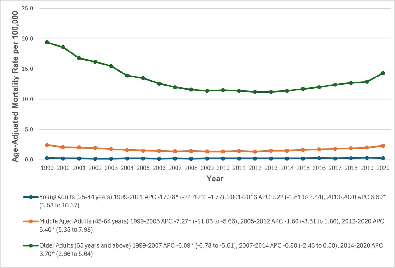 Paroxysmal Tachycardia-related Age-Adjusted Mortality Rates per 100,000, Stratified by age groups in Adults in the United States, 1999 to 2020* Indicates that the annual percentage change (APC) is significantly different from zero at α = 0.05. AAMR = age-adjusted mortality rate.