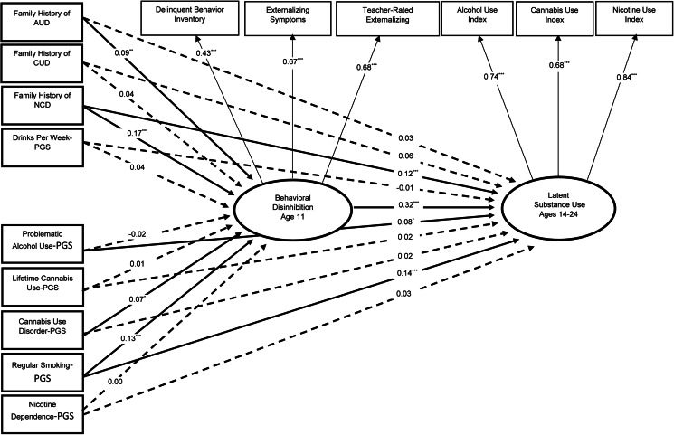 Structural equation model testing whether each risk indicator is independently associated with increased substance use in adolescence and young adulthood via increased behavioral disinhibition in preadolescence (N = 2483).Notes. Participants' age, sex, zygosity, birth year, and first 10 genetic PCs were included as covariates for both behavioral disinhibition and latent substance use. Paths for covariates are omitted in this figure for ease of display. Model fit was adequate: χ2 = 438.74, p < 0.001; CFI = 0.89; TLI = 0.84; RMSEA = 0.04; R2 latent substance use = 0.36. There were significant indirect paths from Family History of Alcohol Use Disorder [β (95% CI) = 0.03 (0.01–0.05), p = 0.012], Family History of Nicotine Dependence [β (95% CI) = 0.06 (0.03–0.09), p < 0.001], Regular Smoking-PGS [β (95% CI) = 0.04 (0.02–0.07), p = 0.001], and Cannabis Use Disorder-PGS [β (95% CI) = 0.02 (0.00–0.05), p = 0.033] to greater substance use via increased behavioral disinhibition. Corresponding indirect paths involving Family History of Cannabis Use Disorder [β (95% CI) = 0.01 (−0.01 to 0.04), p = 0.303], Drinks per Week-PGS [β (95% CI) = 0.01 (−0.01 to 0.04), p = 0.320], Lifetime Cannabis Use-PGS [β (95% CI) = 0.01 (−0.02 to 0.03), p = 0.695], Problematic Alcohol Use-PGS [β (95% CI) = −0.01 (−0.03 to 0.02), p = 0.613], and Nicotine Dependence-PGS [β (95% CI) = 0.00 (−0.02 to 0.02), p = 0.941] were nonsignificant. SUD = substance use disorder; PGS = polygenic score. Significant paths are shown as solid lines; nonsignificant paths (p > 0.05) are represented with dotted lines. *p < 0.05, **p < 0.01, ***p < 0.001.