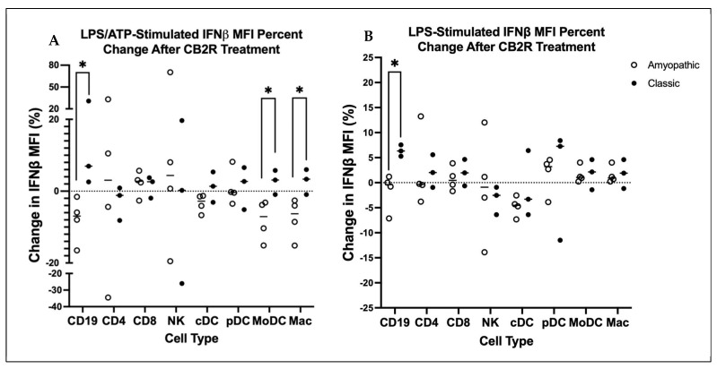 (A) Comparison of % change in IFNβ MFI upon CB2R treatment for amyopathic and classic DM PBMCs that were stimulated with LPS/ATP to stimulate TLR4 and NLRP3 formation. LPS/ATP-stimulated amyopathic CD19s, MoDCs and Macs showed a significant decrease in IFNβ MFI compared to classic LPS/ATP-stimulated MoDCs and Macs upon CB2R treatment (p < 0.05). (B) Comparison of % change in IFNβ MFI upon CB2R treatment for amyopathic and classic DM PBMCs that were stimulated with LPS to stimulate TLR4 only. Only LPS-stimulated amyopathic CD19s showed a significant decrease in IFNβ MFI compared to classic LPS-stimulated CD19s upon CB2R treatment (p < 0.05). * p < 0.05.