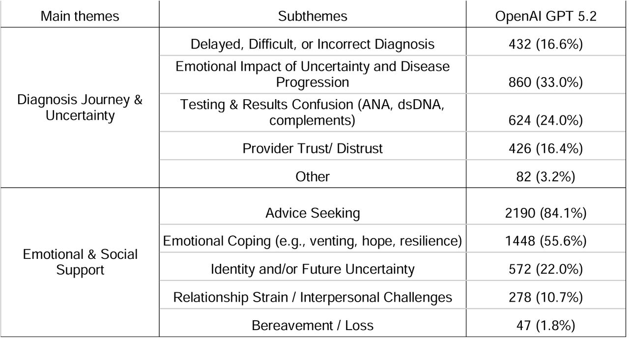 Distribution of main themes and subthemes identified by the bestl7lperforming model (OpenAI GPT 5.2)