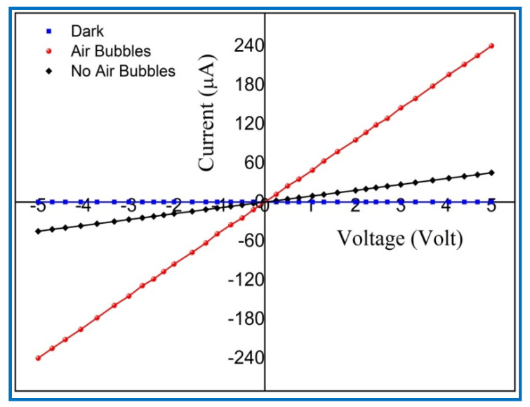 The current-voltage (I-V) characteristics of the (Al/ZnO nanorod) UV photodetectors under dark and UV illumination (380 nm, 0.61 mW/cm2).