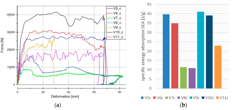 Results for dynamic experiments (series “c”). (a) Load-Deformation curve for all the material under dynamic conditions. (b) Specific Energy Absortion (SEA) for all of the material under dynamic conditions.