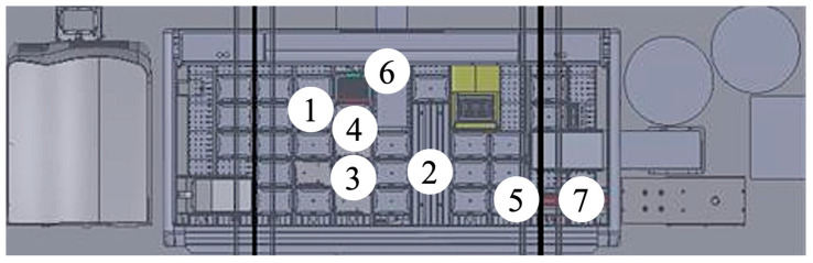Schematic layout of the Biomek i7 deck configuration: (1) tip racks; (2) source labware; (3) 96-well elution plate; (4) solvent reservoir and centrifuge balance; (5) 96-well filtration plate positioned for integration with the positive pressure unit; (6) Biomek i7 servo shuttle system for plate positioning; and (7) moving tray enabling automated labware transfer to the positive pressure unit module.