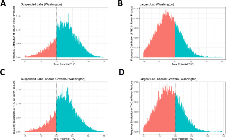 Frequency of reported THC content around the 20% threshold among subsets of labs. This figure consists of four plots showing histograms of the frequency of reported THC, with bins to the left of the 20% threshold shaded red and bins to the right of the 20% threshold shaded blue. Plots are left-truncated at 10% for presentational purposes. The top left plot (panel a) shows data from two labs in Washington state which had their licenses suspended (“suspended labs”), and the top right plot (panel b) shows data from the lab in Washington which tested the most products during the study period (“largest lab”). The bottom row also plots histograms from the suspended labs (left; panel c) and the largest lab (right; panel d) but only using testing data from those growers which sent products to both sets of labs. While the two suspended labs show sharp increases in frequency at the 20% threshold (panels a and c), the frequency distribution for the largest lab is smooth across the 20% THC threshold (panels b and d). Histogram bins were generated via the DCdensity function