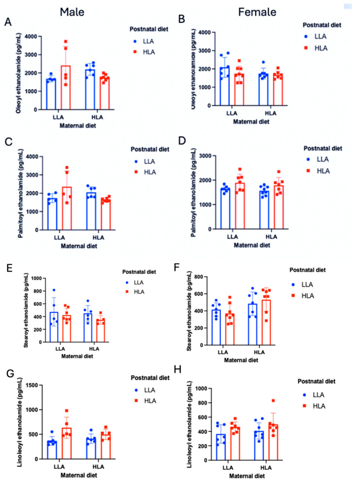 Effects of maternal and postnatal HLA diets on plasma oleoyl ethanolamide (A,B), palmitoyl ethanolamide (C,D), stearoyl ethanolamide (E,F), and linoleoyl ethanolamide (G,H) in male (A,C,E,G) and female (B,D,F,H) offspring. Three-way ANOVA was performed with maternal diet, sex, and postnatal diet as three factors. LLA: low linoleic acid; HLA: high linoleic acid. Data are expressed as the mean ± standard error of the mean (SEM); n = 6–8.