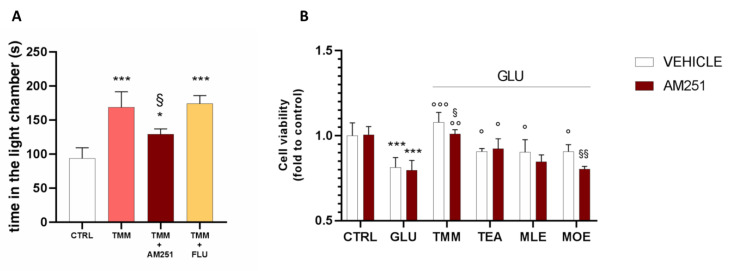 Comparison of the anxiolytic effect of TMM in the presence and absence of AM251 and FLU. Vs. CTRL; § p < 0.05 vs. TMM; * p < 0.05 vs. CTRL (A). Comparison of the effect on the SH-SY5Y cell viability in the presence and absence of AM251. *** p < 0.001 vs. CTRL; °°° p < 0.001 vs. GLU; °° p < 0.01 vs. GLU; ° p < 0.05 vs. GLU; §§ p < 0.01 vs. vehicle; § p < 0.05 vs. vehicle (B).