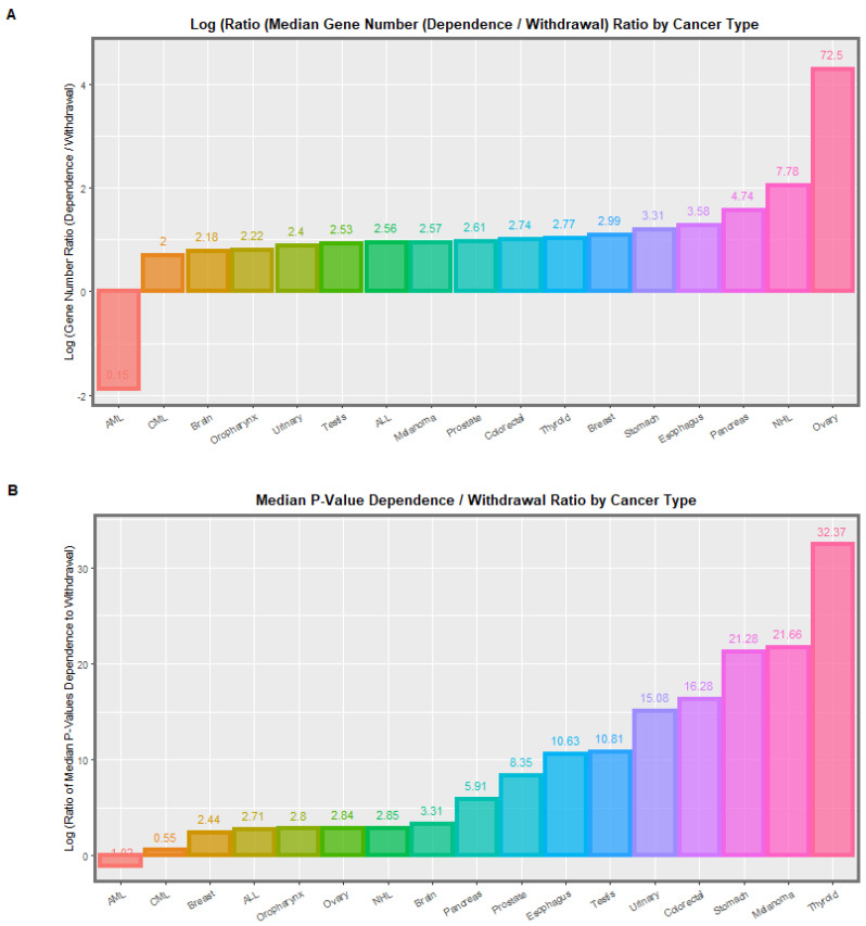Ratio of (A) median numbers of genes annotated and (B) median p-values in cannabis dependence to withdrawal (from Table 2). Data relate to differential DNA methylation data from sperm for genes previously linked with cancer. The experimental condition considered in this Figure is the ratio of the data in cannabis dependence to that in cannabis withdrawal. All data from the Schrott data appendix [45].
