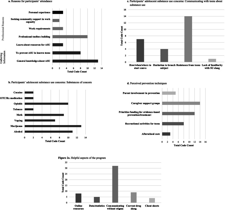 a Reasons for participants’ attendance. b Participants’ adolescent substance use concerns: Substances of concern. c Participants’ adolescent substance use concerns: Communicating with teens about substance use. d Perceived prevention techniques. e Helpful aspects of the program