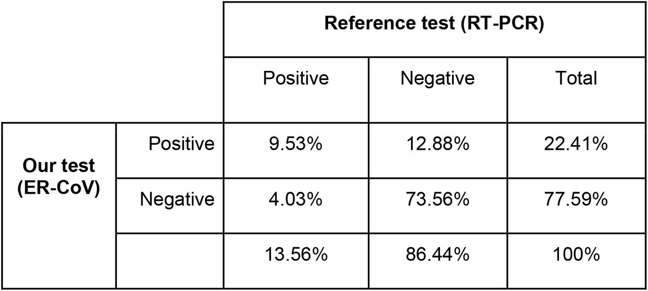 Average contingency table obtained from 100 replications of ER-CoV