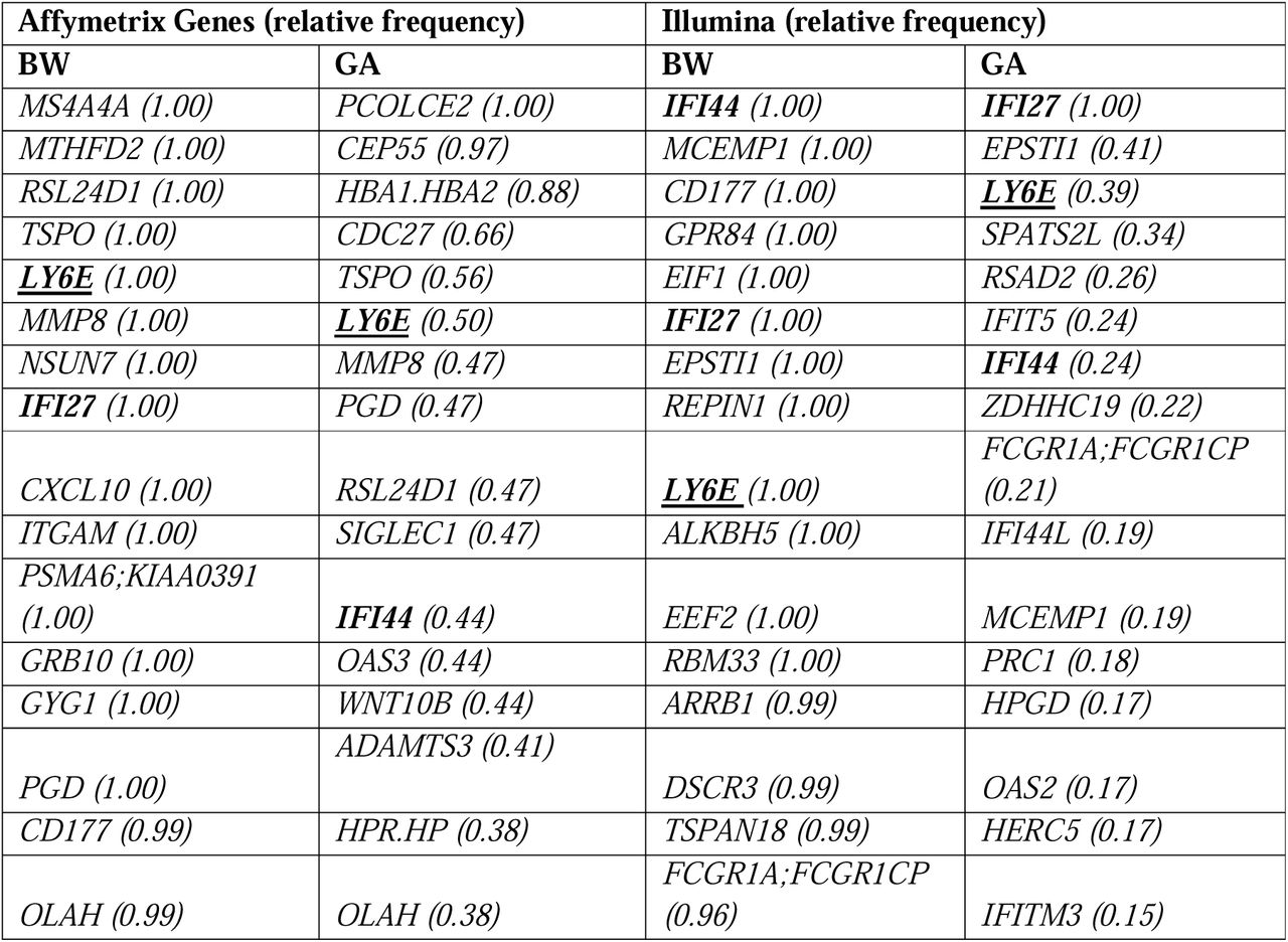 Top 16 Gene selection for Affymetrix and Illumina models and their relative selection frequencies.Frequency provided in brackets is based on the model selection frequency in each optimisation run (the number of times a gene was selected across the number of optimised models). Bold genes are included amongst 3 of models top 16 selection, and underlined genes are included in all four.