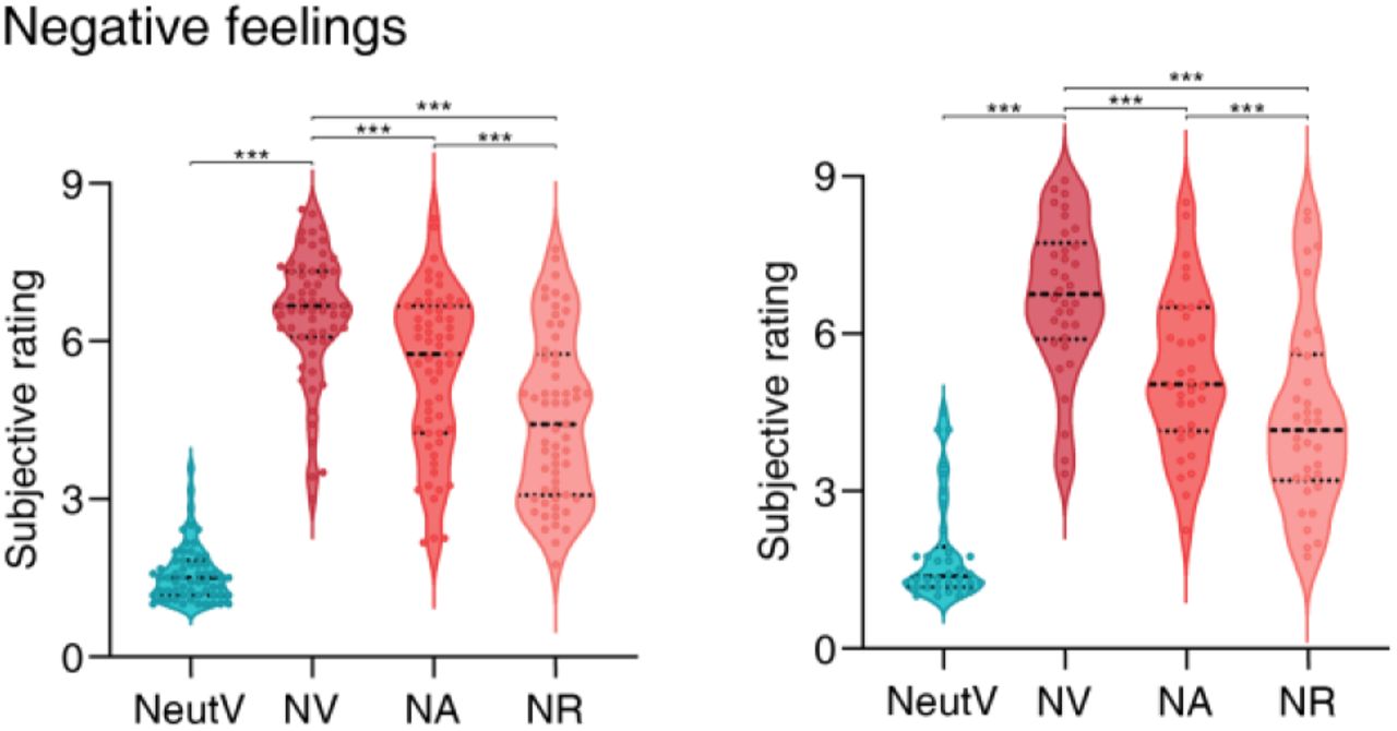 Negative emotional state in the discovery and validation cohort.Averaged subjective feeling ratings in the discovery (left) and validation cohort (right). Violin plots represent the value distribution, each dot represents the negative rating for individual participants averaged across trials in the corresponding condition. The dotted line in the center represents the median and the sides are the quartiles, the range of data points between Q1–1.5IQR and Q3 + 1.5IQR. ***P<0.001. NV, view (react to) negative clips; NeutV, view (react to) neutral clips; NA, use acceptance strategy to negative clips; NR, use reappraisal strategy to negative clips.