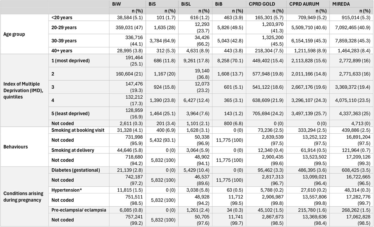 Maternal details during each pregnancy. Counts are numbers of pregnancies.