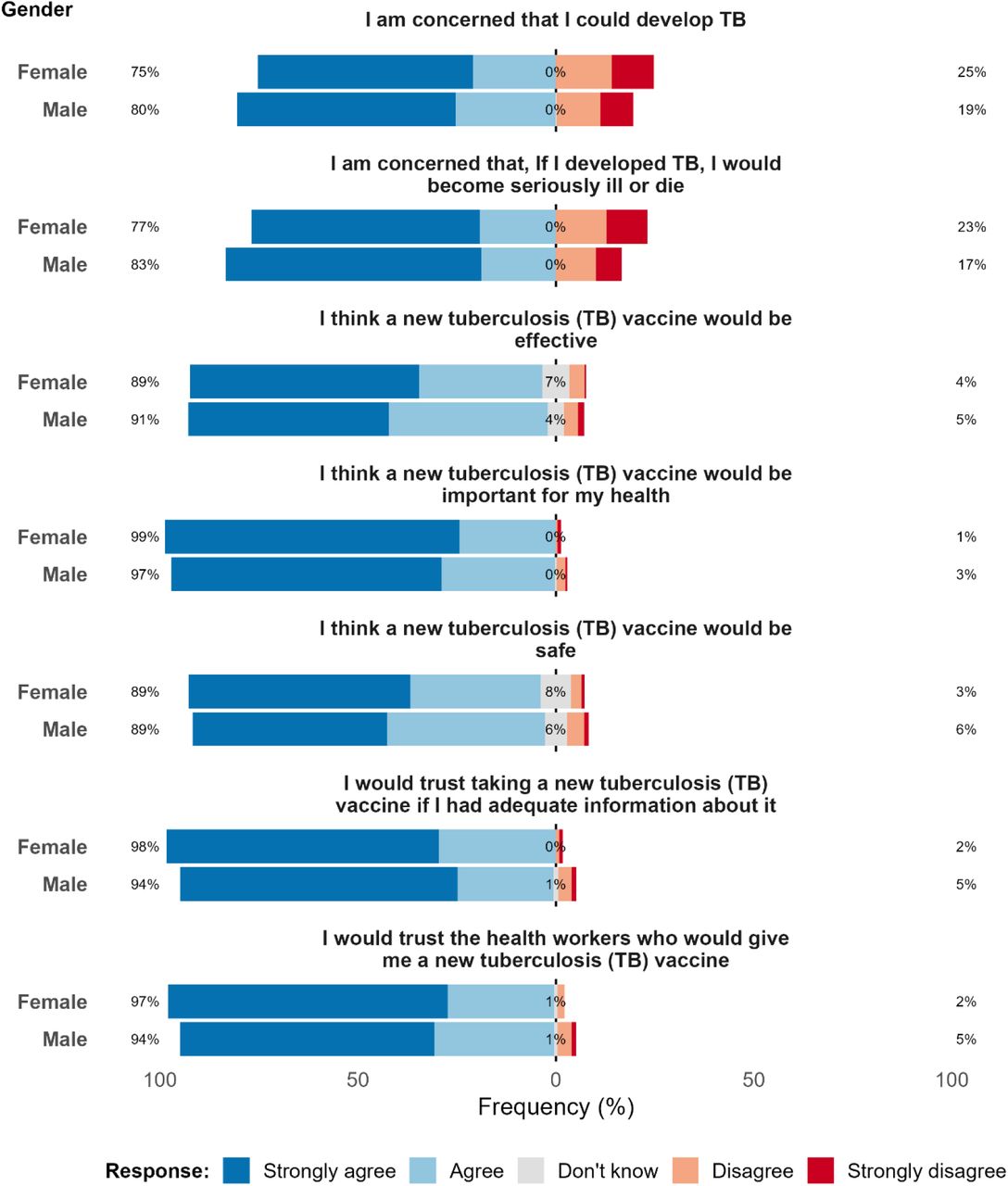 Likert scale responses to questions related to tuberculosis concerns and vaccine acceptability among people deprived of liberty, stratified by gender (N = 941)