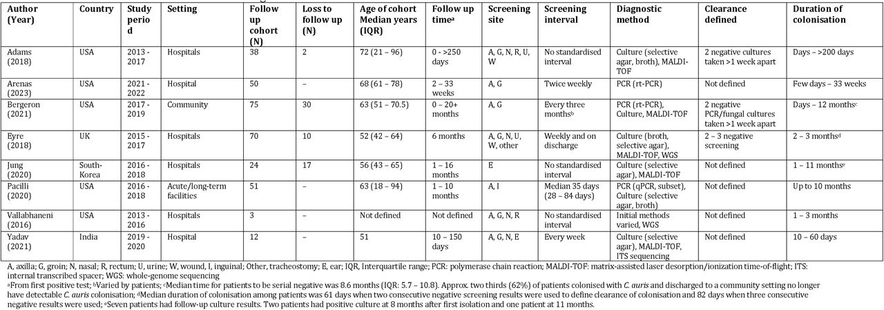 Overview of characteristics and findings from studies on the duration of C. auris-colonisation.