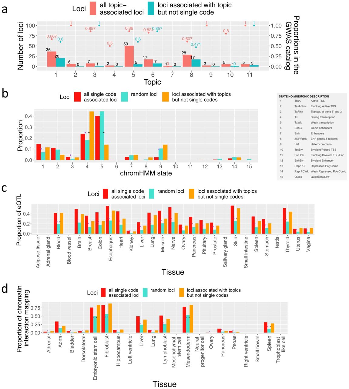 Validation of topic associated loci.a, The proportions of topic-associated loci recorded in the GWAS catalogue. Red bars show the results for all topic-associated loci, and green bars show the results for loci that are associated with topics but not any single code.b, Proportions of three groups of SNPs that are in different chromHMM states. Meanings of different chromHMM states are shown in the right table. The first group contains lead SNPs associated with at least one ICD-10 code; the second group contains 10,000 random SNPs whose allele frequency is matched with that of topic-associated lead SNPs; The third group contains lead SNPs associated with at least one of the 11 topics but not any single code. The proportions of the first and third groups are compared with the second group respectively, and significant differences in proportions (two- proportion Z-test, adjusted P-value<0.05, Bonferroni correction) are marked with asterisks between the corresponding bars (purple asterisks between red and green bars mean significant differences between the first and second groups, black asterisks between blue and green bars mean significant differences between the third and second groups). The numeric results are in Supplementary Table 26.c, Proportions of the three groups of SNPs in panel b that are eQTL in different tissues. The numeric results are in Supplementary Table 27.d, Proportions of the three groups of SNPs in panel b that have chromatin interaction with genes in different tissues. The numeric results are in Supplementary Table 28.