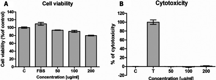 The effect of MCC on the proliferation and MCC cytotoxicity on human adipose-derived stem cells. Panel (A) The effect of MCC on the proliferation of human adipose-derived stem cells. Panel (B) MCC cytotoxicity on human adipose-derived stem cells (n = 4 technical replications). C, control, cells cultured in medium without serum; FBS, positive control in XTT assay, cells cultured in a medium containing 10% FBS; T, positive control in the LDH test, with cells treated with 1% triton X