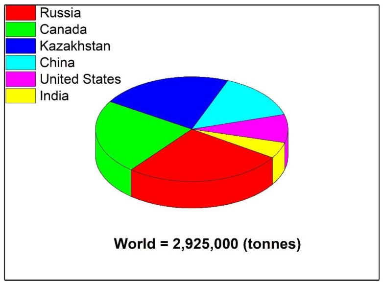 Some major flax producing countries of the world.