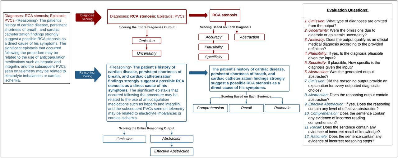 The structure of the survey questions given an LLM output. The output consists of two components: diagnoses (red-colored text) and reasoning (blue-colored text). For each component, there are corresponding questions evaluating certain aspects.