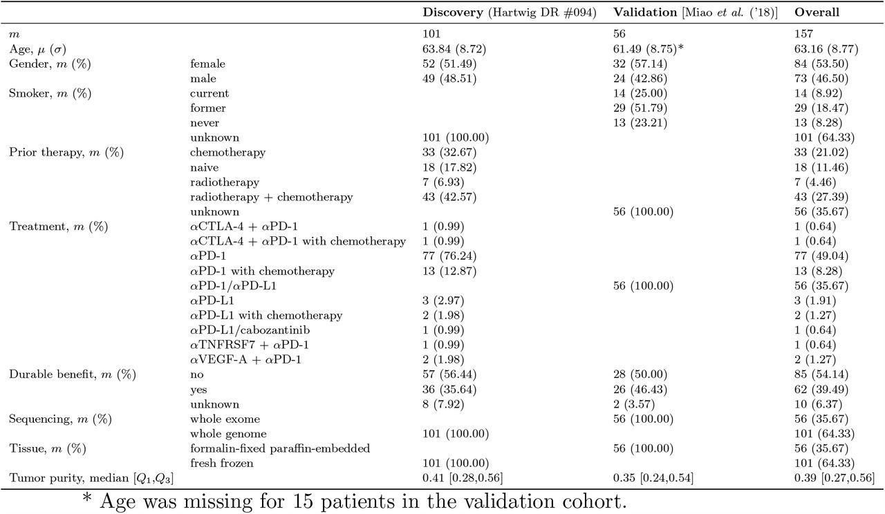 Patient characteristics and outcome of advanced non-small cell lung cancer. Symbols and abbreviations: αCTLA-4, cytotoxic T lymphocyteassociated antigen-4 inhibitor; αPD-1, programmed death-1 inhibitor; αPD-L1, programmed death-ligand 1 inhibitor; αTNFRSF7, tumor necrosis factor receptor superfamily type 7 inhibitor; αVEGF-A, vascular endothelial growth factor inhibitor; μ, mean; σ, standard deviation; DR, data request; Q1, first quartile; Q3, third quartile.