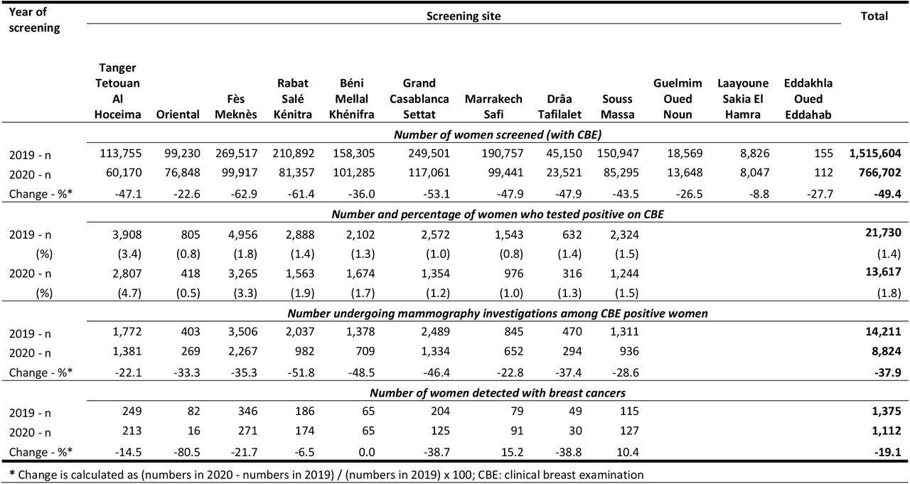 Site-specific change in number of women undergoing CBE screening and/or mammography investigations, and breast cancers detected in the national breast cancer screening programme in Morocco during 2019 and 2020