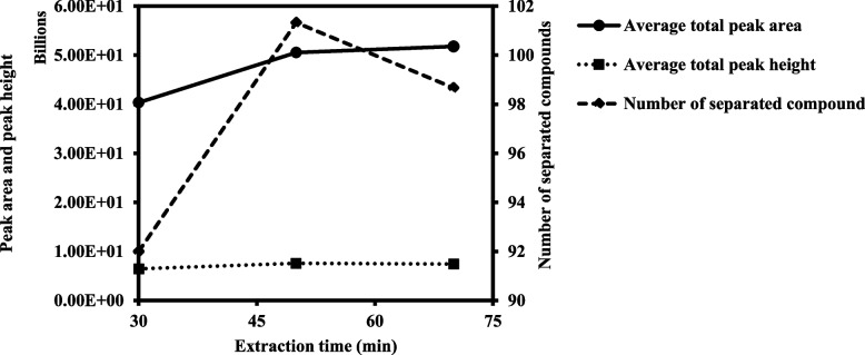 Average total peak area (solid line), average total peak height (dotted line), and average number of separated compounds (dashed line) of all the volatile compounds detected in the extracted Skywalker OG flower at various HS-SPME extraction times