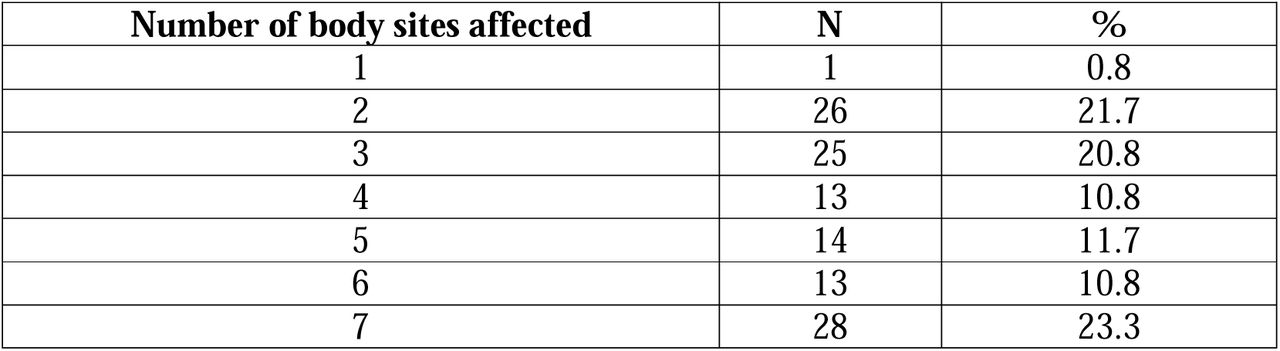 Number of body sites affected per household (affected households, n=120)