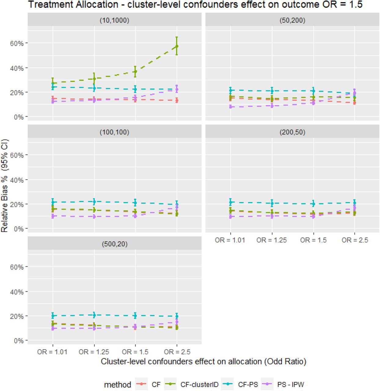 Average relative bias for different confounder effect on treatment allocation scenarios for different methods for all the data scenario tested in the Parametric simulation study. PS - IPTW – Inverse Probability of Treatment Weighting using propensity scores method, explained in method section, CF – Causal Forests using double tree method. CF - clusterID – Causal Forests using double tree methods with the cluster label included as input for the Causal Forests, CF - PS – Causal Forests using propensity score as decision parameters for splitting., (XX,XX) = cluster structure with (number of cluster, average patients per cluster).