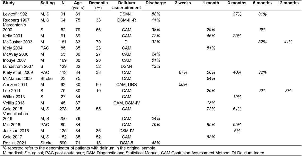 Characteristics of included studies.