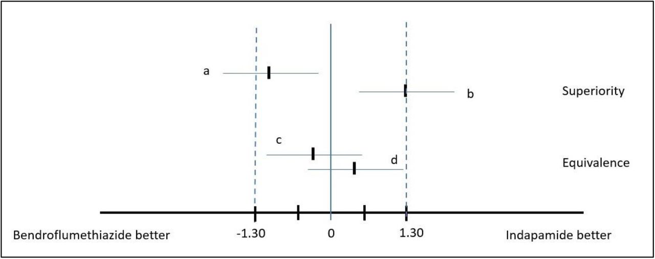 Explanation of equivalence design (a - bendroflumethiazide superior to indapamide, b - indapamide superior to bendroflumethiazide, c and d - bendroflumethiazide and indapamide are equivalent)