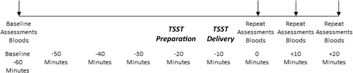 Timing of procedures for TSST