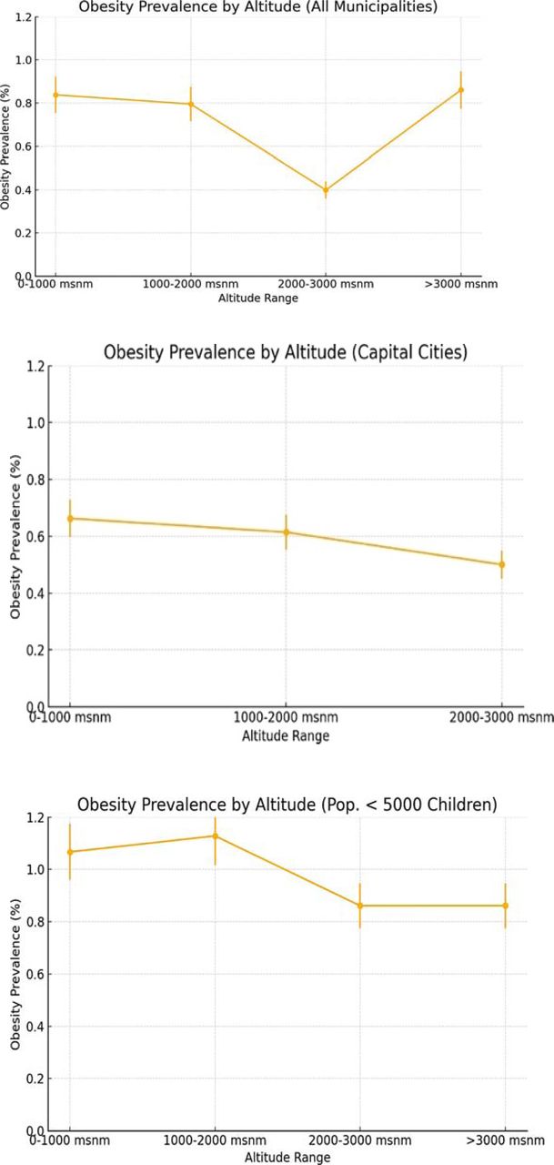 Obesity prevalence by altitude in children aged 0-5 years. The superior plot shows the prevalence according to altitude in all municipalities. The middle plot shows the prevalence according to altitude in capital cities, and the lower plot in municipalities with less than 5000 children. The data in the middle plot were taken under the assumption that childcare was of higher quality in the departmental capitals compared to other smaller municipalities, where primary care may be less effective. The chart in the lower evaluates municipalities with inferior populations to assess the circumstances in more marginalized regions of the country with less support in health services or basic needs. These factors can be confounding when evaluating the risk of altitude and obesity in early childhood.
