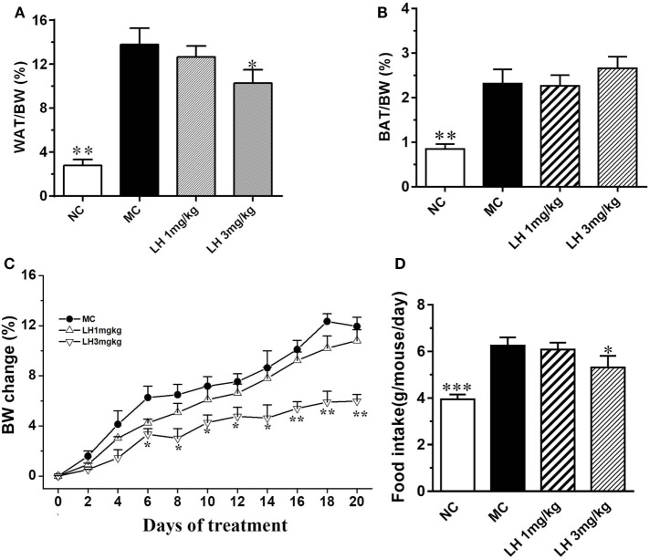 Impact of LH-21 on metabolic parameters in KKAy mice. (A) Intraperitoneal adipose tissue weight index. (B) BAT weight index. (C,D) Body weight change and average food intake during the experiment. The KKAy mice were injected daily with vehicle or LH-21 (LH) for 3 weeks. NC, normal control; MC, model control; WAT, white adipose tissue; BAT, brown adipose tissue; BW, body weight. Values are mean ± SEM. n = 8; *p < 0.05, **p < 0.01, ***p < 0.001 vs. MC group.