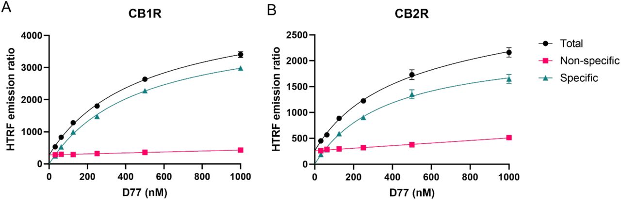 Saturation binding curves at 5 min for D77 ligand binding to CB1R and CB2RTotal binding, non-specific binding, and the specific signal saturation curve are shown for D77 ligand binding to CB1R (A) and CB2R (B) expressed as the HTRF emission ratio. Non-specific binding was defined in presence of 3 μM of rimonabant and 1 μM of SR144,528 for CB1R and CB2R, respectively. Graphs are representatives of 3 independent experiments performed in duplicate and are displayed as mean ± SEM.