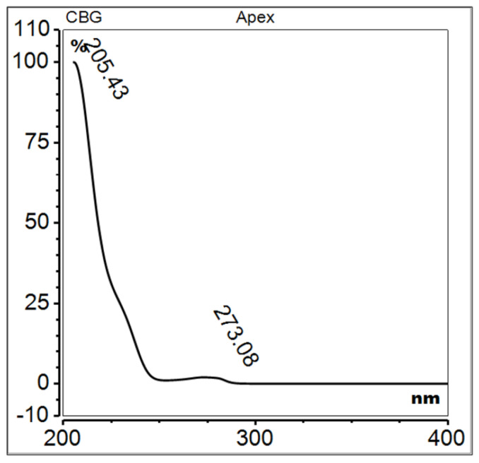 UV spectrum of cannabigerol.