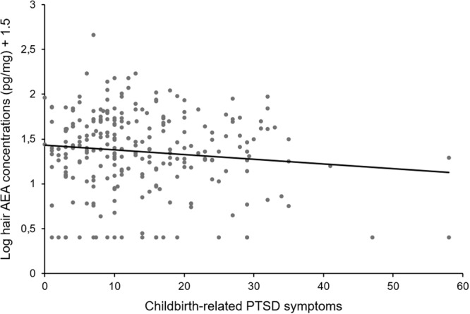 A scatterplot of the relationship between hair AEA and CB-PTSD symptoms with a linear trendline (N = 263).Log-transformed hair AEA levels were used and a constant of + 1.5 was added for illustrative purposes.