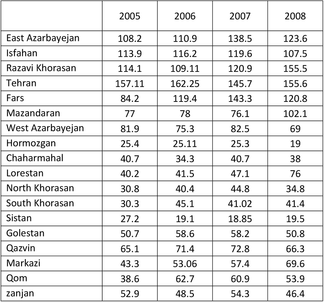 Expected coverage of cancer cases in provinces of Iran (2005-2008).