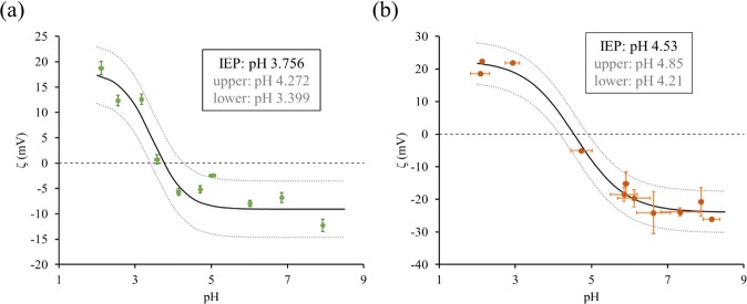 Zeta potential measurements in synthetic saliva at various pH for (a) the THC-BSA hapten and (b) BSA with no conjugation.