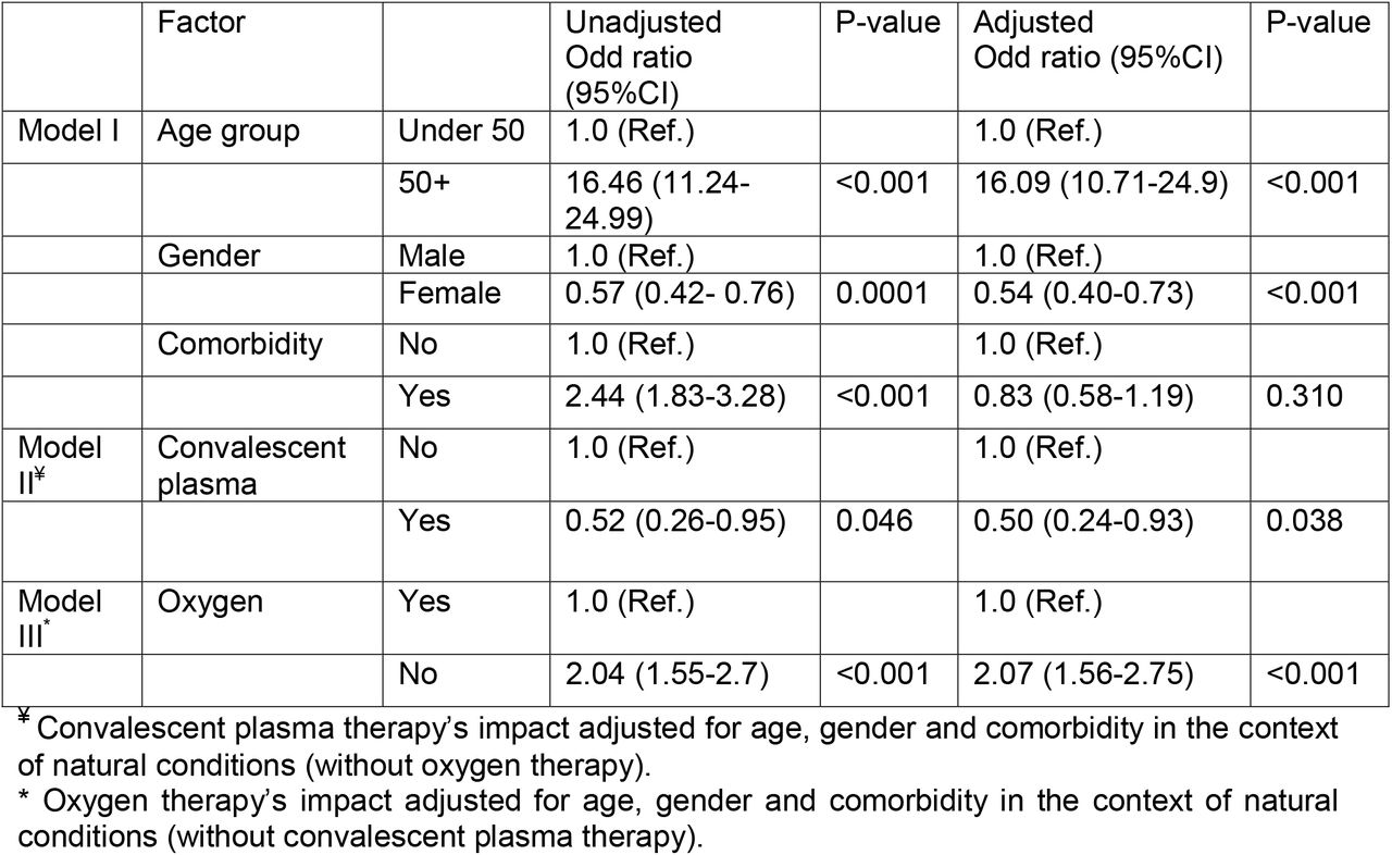 Results of logistic regression analysis to assess potential for reduced odds of mortality among cases receiving clinical intervention with oxygen therapy or convalescent plasma