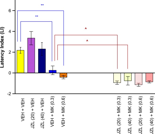 Influence of an acute administration of JZL 184 (JZL) on the memory impairment induced by MK-801 (MK), expressed as latency index (LI) during the long-term acquisition using the PA test in mice. Non-effective doses of JZL (20 or 40 mg/kg) or vehicle were administered 15 min prior to vehicle (VEH) or effective doses of MK (0.3 or 0.6 mg/kg). Fifteen minutes after the last injection, the first trial was conducted and 24 h later after the second trial; n = 8–11; the means ± SEM; **p < 0.01 for VEH + MK (0.3) vs. VEH + VEH; **p < 0.01 for VEH + MK (0.6) vs. VEH + VEH; ^p < 0.05 for JZL (20) + MK (0.3) vs. VEH + MK (0.3); and ^p < 0.05 for JZL (40) + MK (0.3) vs. VEH + MK (0.3); Tukey’s test