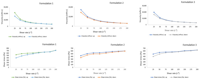 Rheological behavior of formulations F1–F3: viscosity (mPa·s) and shear stress (Pa) as a function of shear rate (s−1).
