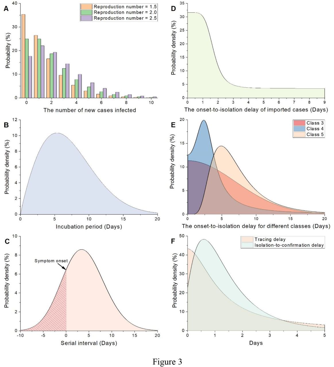 Probability distributions used in simulations.(A) The distribution of the number of potential secondary cases infected by each individual, drawn from a negative binomial distribution, of which the mean equals the non-tracing reproduction number. We illustrate 3 different cases with different reproduction number values as examples. (B) The incubation period distribution in Singapore estimated by Lauren C et al. [24] (C) Serial interval distribution fitted by skewed normal distribution. Here we set 0 as the symptom onset time. (D) The delay distribution from onset to isolation of imported cases. Since there is only information of the confirmed date of each case after March 16, we have to estimate the symptom onset date for each imported case. (E) The delay distribution from onset to isolation of Classes 3–5. (F) The distribution of tracing delay and isolation to confirmed delay. The distributions in (C), (D), (E) and (F) were all fitted by using surveillance data. Details of the estimations of the distributions and parameters were given in the Supplementary Materials.