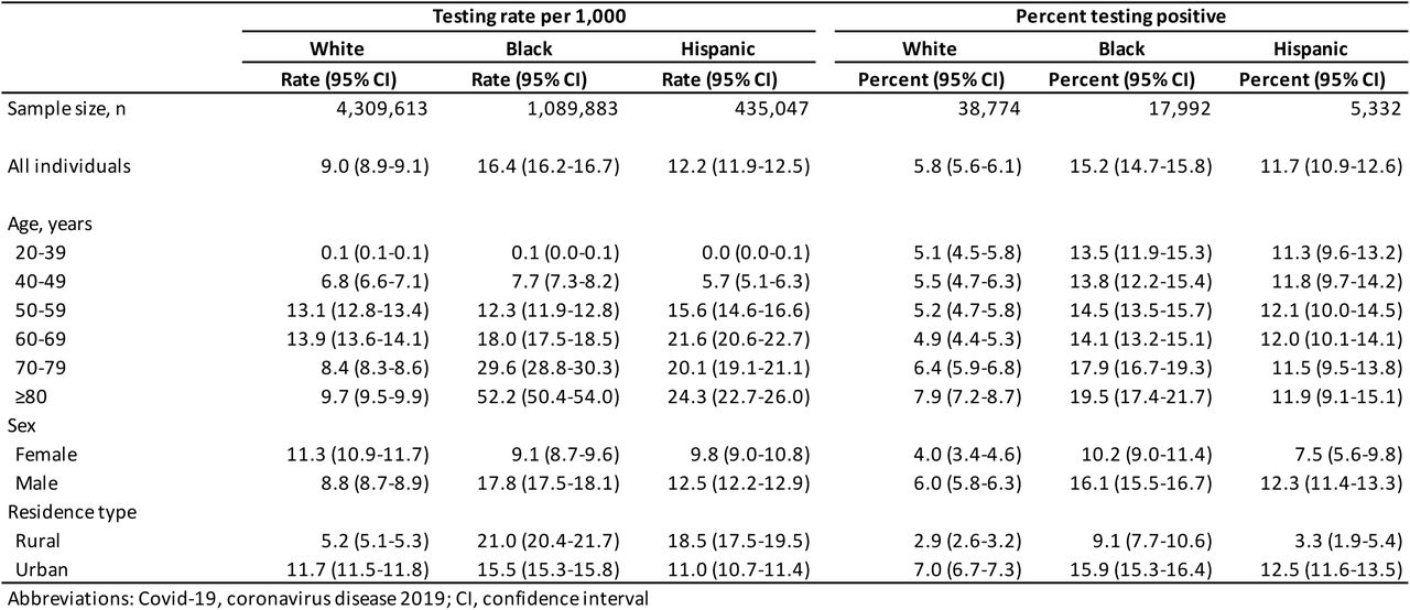 Covid-19 testing by race/ethnicity among all individuals in care as of May 4, 2020