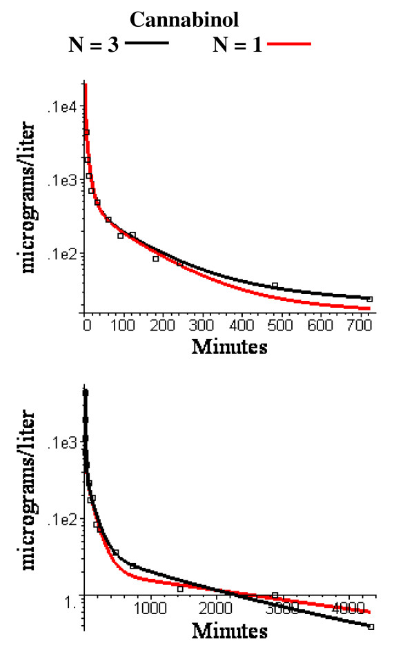 Semi log plots of short (top) and long time (bottom) experimental washout data for cannabinol versus the PBPK model using the identical N = 3 (black) or N = 1 (red) adipose compartment flow rates determined from the volatile anesthetic data.