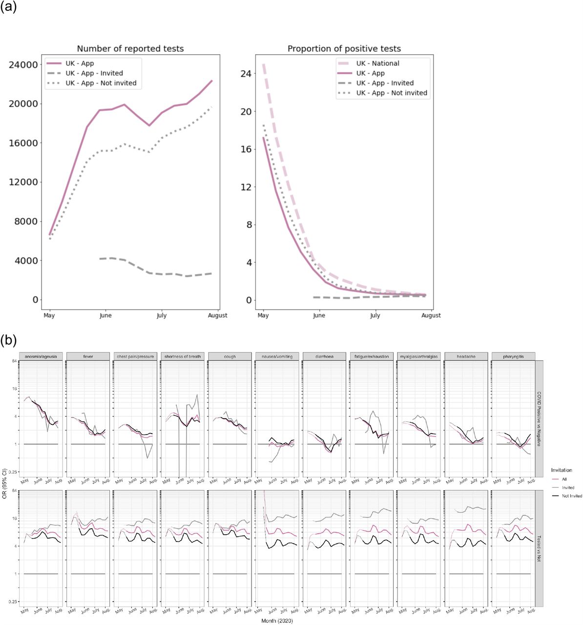 UK invited testing sensitivity analysisUK platform primary analysis, invited-test respondents and not invited-test respondents. For those with repeated tests, negative test results following a positive test were censored. In the UK study, beginning 29 April 2020, oligosymptomatic individuals were invited to participate in platform-sponsored SARS-CoV-2 PCR testing, regardless of whether they met testing guidelines in the region. Invited data are plotted starting from the first 5-week bin, while the full data are plotted from study inception (which includes increasing numbers of invited tests).